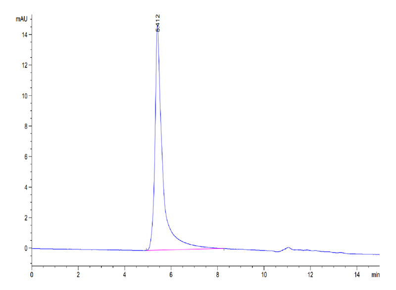 The purity of Biotinylated Human CCR2b VLP is greater than 95% as determined by SEC-HPLC.