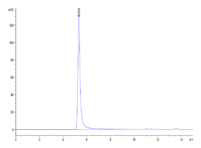 The purity of Human CD20 VLP is greater than 95% as determined by SEC-HPLC.