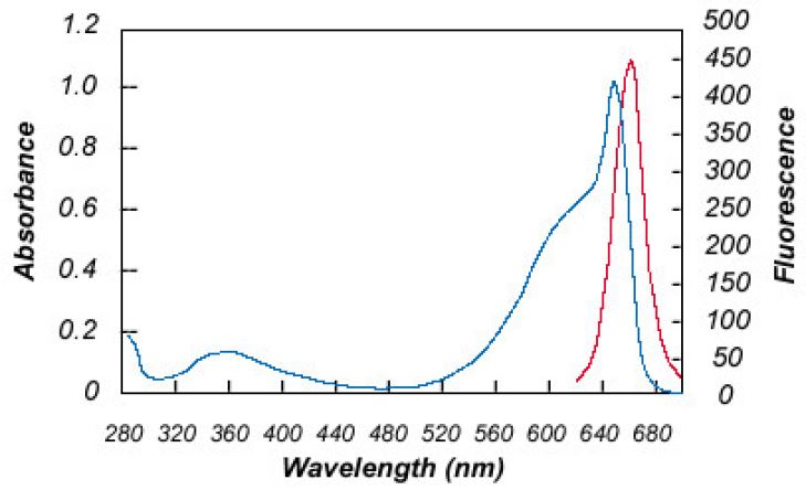 Allophycocyanin (APC)