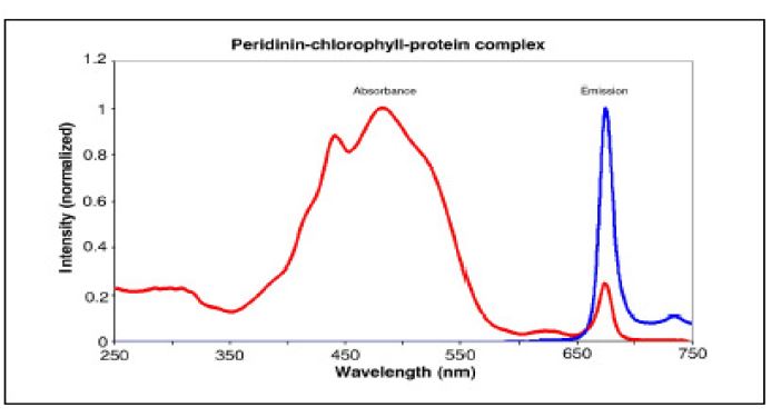 Lyophilized Peridinin-Chlorophyll Protein Complex (Lyo-PerCP)