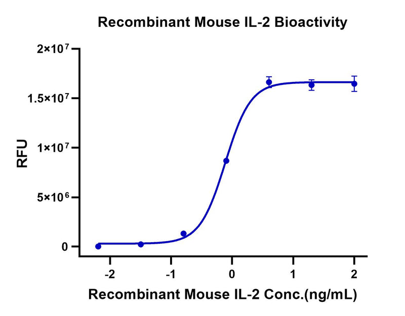 Measured in a cell proliferation assay using CTLL‑2 mouse cytotoxic T cells. The ED50 for this effect is 1-5 ng/mL.