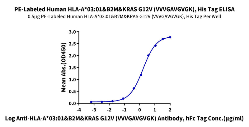 Immobilized PE-Labeled Human HLA-A*03:01&B2M&KRAS G12V (VVVGAVGVGK) Tetramer, His Tag at 5ug/ml (100ul/well) on the plate. Dose response curve for Anti-HLA-A*03:01&B2M&KRAS G12V (VVVGAVGVGK) Antibody, hFc Tag with the EC50 of 1.67ug/ml determined by ELISA.