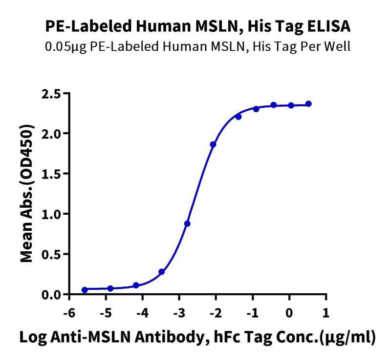 Immobilized PE-Labeled Human MSLN, His Tag at 0.5ug/ml (100ul/well) on the plate. Dose response curve for Anti-MSLN Antibody, hFc Tag with the EC50 of 2.7ng/ml determined by ELISA.