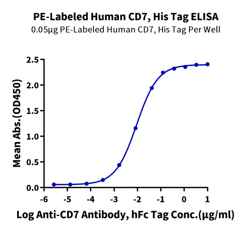 Immobilized PE-Labeled Human CD7, His Tag at 0.5ug/ml (100ul/well) on the plate. Dose response curve for Anti-CD7 Antibody, hFc Tag with the EC50 of 9.2ng/ml determined by ELISA.