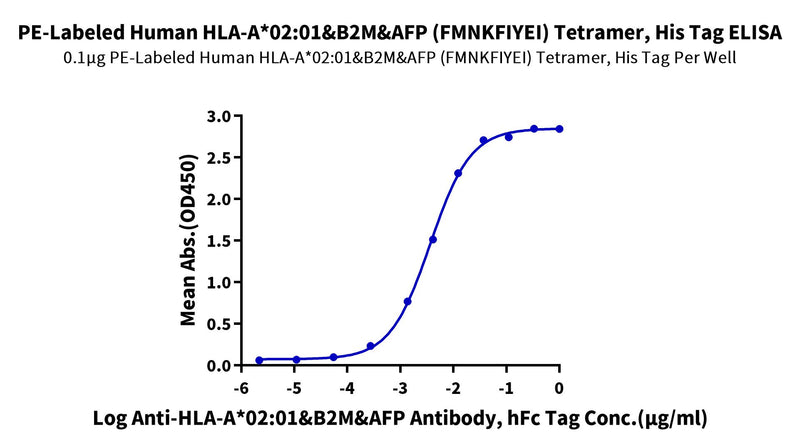 Immobilized PE-Labeled Human HLA-A*02:01&B2M&AFP (FMNKFIYEI) Tetramer, His Tag at 1ug/ml (100ul/well) on the plate. Dose response curve for Anti-HLA-A*02:01&B2M&AFP (FMNKFIYEI) Antibody, hFc Tag with the EC50 of 36.8ng/ml determined by ELISA.