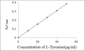 Using the absorbance A275 as the vertical axis and different concentrations of tyrosine as the horizontal axis, a standard curve was drawn, and the enzyme activity was calculated ＞30U/mg. Unit definition:One unit is defined as the amount of enzyme that catalyzes the formation of 1 umol of tyrosine per minute at pH 7.5 at 37°C