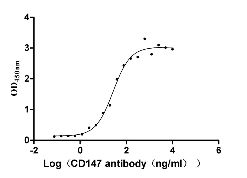 The Binding Activity of CD147 with Anti-CD147 recombinant AntibodyActivity: Measured by its binding ability in a functional ELISA. Immobilized Human CD147 (the antibody at 2 μg/ml can bind Anti-CD147 recombinant Antibody, the EC50 is 21.95-33.12 ng/ml.