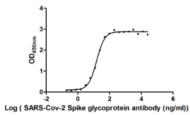 The Binding Activity of SARS-CoV-2-S Antibody with SARS-CoV-2-S1-RBD | Activity: Measured by its binding ability in a functional ELISA. Immobilized SARS-CoV-2-S1-RBD (the antibody at 2 μg/ml can bind SARS-CoV-2-S Antibody, the EC50 is 15.29 ng/ml.