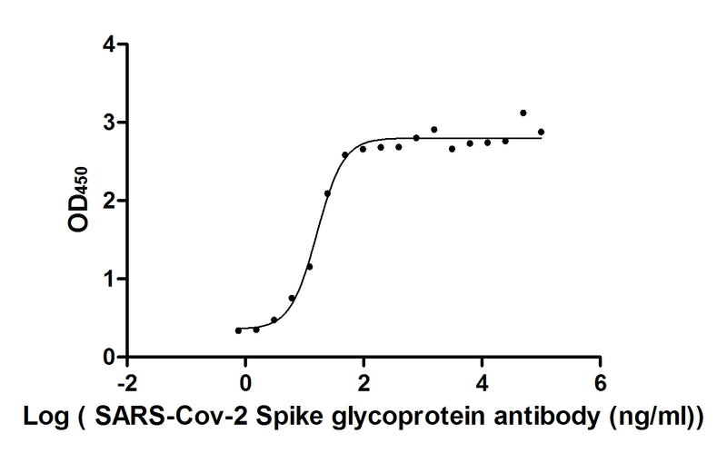 The Binding Activity of SARS-CoV-2-S Antibody with SARS-CoV-2-S1-RBD | Activity: Measured by its binding ability in a functional ELISA. Immobilized SARS-CoV-2-S1-RBD (the antibody at 2 μg/ml can bind SARS-CoV-2-S Antibody, the EC50 is 16.49 ng/ml.