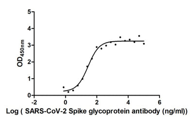 The Binding Activity of SARS-CoV-2-S Antibody with SARS-CoV-2-S1-RBDActivity: Measured by its binding ability in a functional ELISA. Immobilized SARS-CoV-2-S1-RBD (the antibody at 2 μg/ml can bind SARS-CoV-2-S Antibody, the EC50 is 29.51 ng/ml.