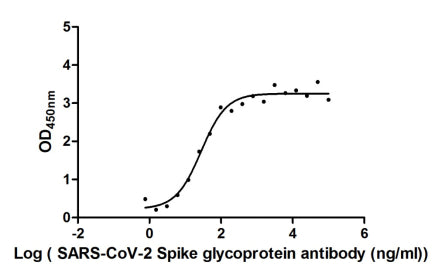 The Binding Activity of SARS-CoV-2-S Antibody with SARS-CoV-2-S1-RBDActivity: Measured by its binding ability in a functional ELISA. Immobilized SARS-CoV-2-S1-RBD (the antibody at 2 μg/ml can bind SARS-CoV-2-S Antibody, the EC50 is 29.51 ng/ml.