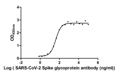 The Binding Activity of SARS-CoV-2-S Antibody with SARS-CoV-2-SActivity: Measured by its binding ability in a functional ELISA. Immobilized SARS-CoV-2-S (the antibody at 2 μg/ml can bind SARS-CoV-2-S Antibody, the EC50 is 42.83 ng/ml.