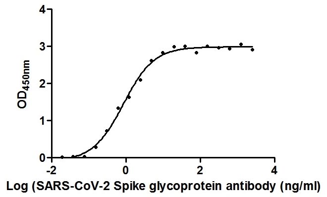 The Binding Activity of SARS-CoV-2 Spike RBD Nanobody with SARS-CoV-2-S1-RBD | Activity: Measured by its binding ability in a functional ELISA. Immobilized SARS-CoV-2-S1-RBD (the antibody at 2 μg/ml can bind SARS-CoV-2 Spike RBD Nanobody, the EC50 is 0.8674 ng/ml.