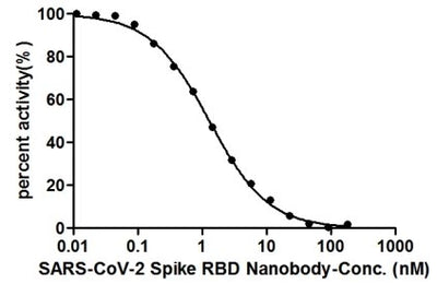 SARS-CoV-2 Spike RBD Nanobody (SARS-CoV-2 Spike RBD Recombinant Nanobody) competed with ACE2-HRP conjugate (the antibody for binding to SARS-CoV-2-S1-RBD (the antibody The binding signal of SARS-CoV-2-S1-RBD and ACE2-HRP conjugate was gradually reduced as the SARS-CoV-2 Spike RBD Nanobody concentrations increased. It indicated that this SARS-CoV-2 Spike RBD Nanobody effectively inhibited the SARS-CoV-2-S1-RBD/ACE2 binding. And the IC50 of this SARS-CoV-2 Spike RBD Nanobody is 1.296 nM.