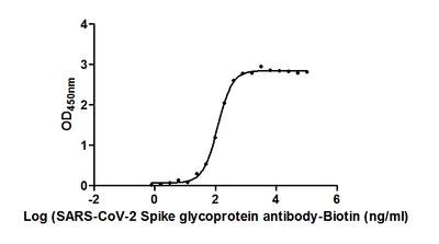 The Binding Activity of SARS-CoV-2-S Antibody, Biotin conjugated with SARS-CoV-2-S1-RBDActivity: Measured by its binding ability in a functional ELISA. Immobilized SARS-CoV-2-S1-RBD (the antibody at 2 μg/ml can bind SARS-CoV-2-S Antibody, Biotin conjugated, the EC50 is 118.7 ng/ml.