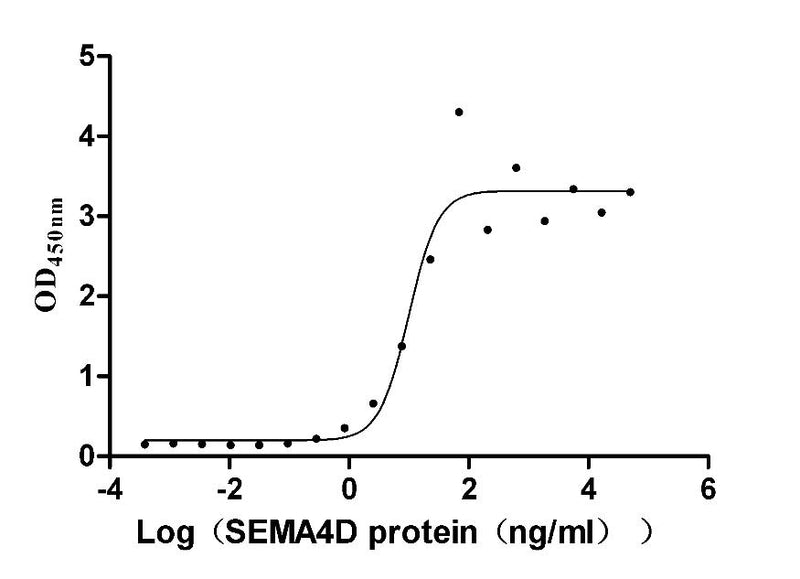 The Binding Activity of Mouse Sema4d with Anti-SEMA4D recombinant antibody | Activity: Measured by its binding ability in a functional ELISA. Immobilized Anti-SEMA4D recombinant antibody at 2 μg/mL can bind Mouse Sema4d (the antibody the EC50 is 5.829-16.86 ng/mL.