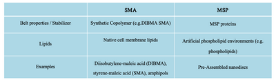 Table 1: Small comparison between MSP and SMA