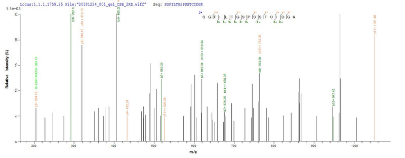 Based on the SEQUEST from database of Baculovirus host and target protein, the LC-MS/MS Analysis result of this product could indicate that this peptide derived from Baculovirus-expressed Vaccinia virus (strain Copenhagen) (VACV) PS/HR.