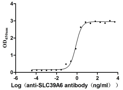 Activity Measured by its binding ability in a functional ELISA. Immobilized Human SLC39A6 at 1 μg/ml can bind Anti-SLC39A6 recombinant antibody , the EC 50 is 0.6873-0.9010 ng/mL.