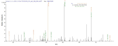 Based on the SEQUEST from database of E.coli host and target protein, the LC-MS/MS Analysis result of this product could indicate that this peptide derived from E.coli-expressed Homo sapiens (Human) BMP7.