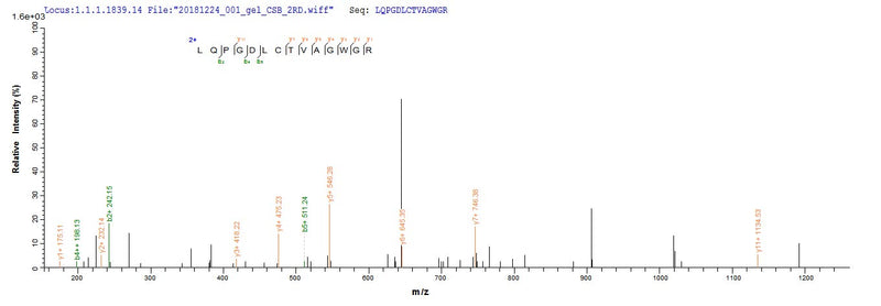 Based on the SEQUEST from database of E.coli host and target protein, the LC-MS/MS Analysis result of this product could indicate that this peptide derived from E.coli-expressed Mus musculus (Mouse) Ctsg.