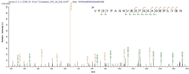 Based on the SEQUEST from database of E.coli host and target protein, the LC-MS/MS Analysis result of this product could indicate that this peptide derived from E.coli-expressed Homo sapiens (Human) F3.