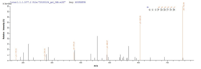 Based on the SEQUEST from database of E.coli host and target protein, the LC-MS/MS Analysis result of this product could indicate that this peptide derived from E.coli-expressed Homo sapiens (Human) TFF1.