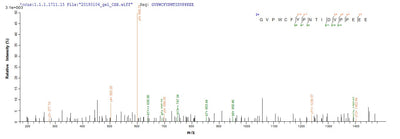 Based on the SEQUEST from database of E.coli host and target protein, the LC-MS/MS Analysis result of this product could indicate that this peptide derived from E.coli-expressed Homo sapiens (Human) TFF1.