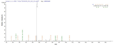 Based on the SEQUEST from database of E.coli host and target protein, the LC-MS/MS Analysis result of this product could indicate that this peptide derived from E.coli-expressed Homo sapiens (Human) WNT3A.