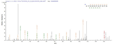 Based on the SEQUEST from database of E.coli host and target protein, the LC-MS/MS Analysis result of this product could indicate that this peptide derived from E.coli-expressed Helicobacter pylori (Campylobacter pylori) cagA.