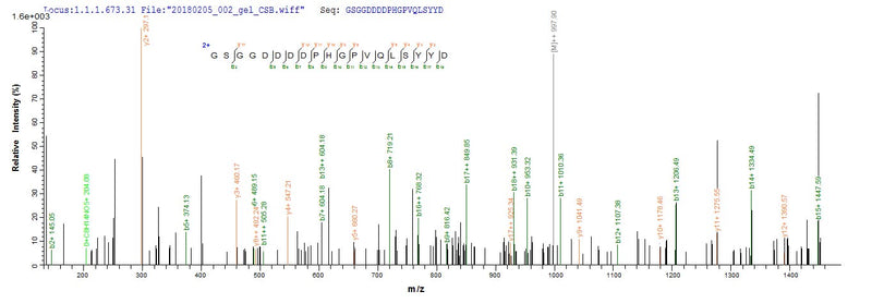 Based on the SEQUEST from database of E.coli host and target protein, the LC-MS/MS Analysis result of this product could indicate that this peptide derived from E.coli-expressed Epstein-Barr virus (strain Raji) (HHV-4) (Human herpesvirus 4) LMP1.