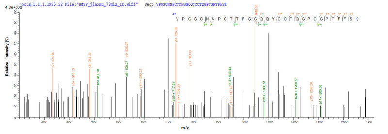 Based on the SEQUEST from database of E.coli host and target protein, the LC-MS/MS Analysis result of this product could indicate that this peptide derived from E.coli-expressed Nicotiana tabacum (Common tobacco) AP24.