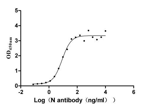 Activity Measured by its binding ability in a functional ELISA. Immobilized N ) at 2 μg/ml can bind N Mouse Monoclonal Antibody, the EC 50 of N Mouse Monoclonal Antibody is 6.560-11.01 ng/ml. Biological Activity Assay