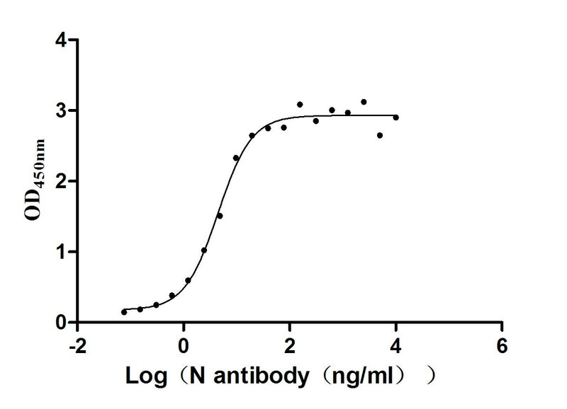 Activity Measured by its binding ability in a functional ELISA. Immobilized N) at 2 μg/ml can bind N Mouse Monoclonal Antibody, the EC 50 of N Mouse Monoclonal Antibody is 3.834 - 5.294 ng/ml.