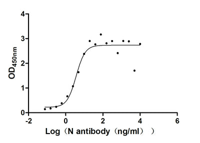 Activity Measured by its binding ability in a functional ELISA. Immobilized N) at 2 μg/ml can bind N Mouse Monoclonal Antibody, the EC 50 of N Mouse Monoclonal Antibody is 2.073 - 6.333 ng/ml.