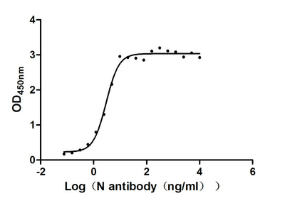 Activity Measured by its binding ability in a functional ELISA. Immobilized N) at 2 μg/ml can bind N Recombinant Antibody, the EC 50 of N Recombinant Antibody is 2.562 - 3.421 ng/ml.