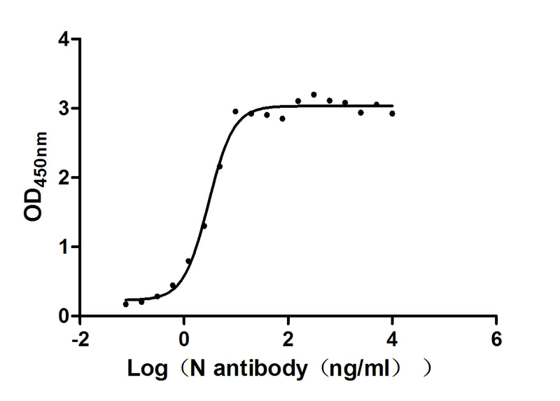 Activity Measured by its binding ability in a functional ELISA. Immobilized N) at 2 μg/ml can bind N Recombinant Antibody, the EC 50 of N Recombinant Antibody is 2.562 - 3.421 ng/ml.