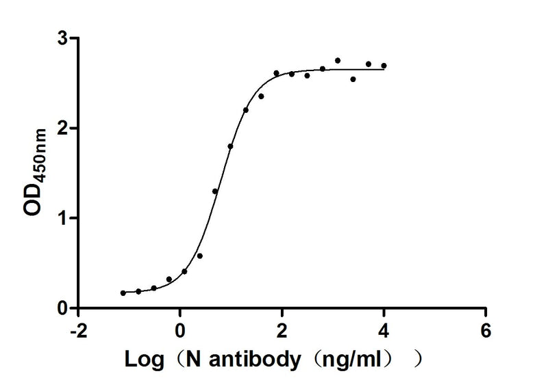 Activity Measured by its binding ability in a functional ELISA. Immobilized N ) at 2 μg/ml can bind N Mouse Monoclonal Antibody, the EC 50 of N Mouse Monoclonal Antibody is 5.660-6.932 ng/ml. Biological Activity Assay