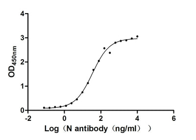 Activity Measured by its binding ability in a functional ELISA. Immobilized N ) at 2 μg/ml can bind N Recombinant Antibody, the EC 50 of N Recombinant Antibody is 29.34-40.67 ng/ml. Biological Activity Assay