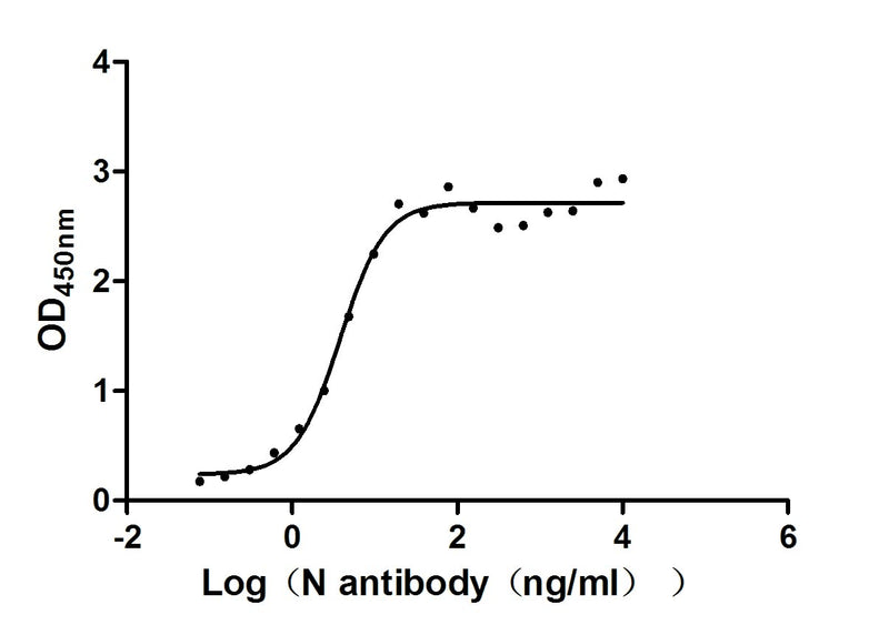 Activity Measured by its binding ability in a functional ELISA. Immobilized N ) at 2 μg/ml can bind N Mouse Monoclonal Antibody, the EC 50 of N Mouse Monoclonal Antibody is 3.246-4.503 ng/ml. Biological Activity Assay