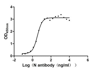 Activity Measured by its binding ability in a functional ELISA. Immobilized N ) at 2 μg/ml can bind N Recombinant Antibody, the EC 50 of N Recombinant Antibody is 2.825-4.124 ng/ml. Biological Activity Assay