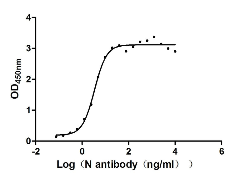 Activity Measured by its binding ability in a functional ELISA. Immobilized N ) at 2 μg/ml can bind N Recombinant Antibody, the EC 50 of N Recombinant Antibody is 2.825-4.124 ng/ml. Biological Activity Assay