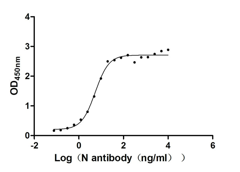 Activity Measured by its binding ability in a functional ELISA. Immobilized N ) at 2 μg/ml can bind N Mouse Monoclonal Antibody, the EC 50 of N Mouse Monoclonal Antibody is 4.620-6.350 ng/ml. Biological Activity Assay