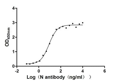 Activity Measured by its binding ability in a functional ELISA. Immobilized N ) at 2 μg/ml can bind N Recombinant Antibody, the EC 50 of N Recombinant Antibody is 7.358-9.976 ng/ml. Biological Activity Assay