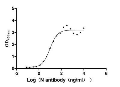 Activity Measured by its binding ability in a functional ELISA. Immobilized N ) at 2 μg/ml can bind N Recombinant Antibody, the EC 50 of N Recombinant Antibody is 4.854-7.721 ng/ml. Biological Activity Assay