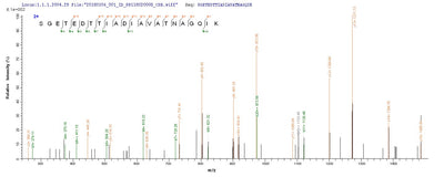 Based on the SEQUEST from database of E.coli host and target protein, the LC-MS/MS Analysis result of this product could indicate that this peptide derived from E.coli-expressed Staphylococcus aureus (strain Mu50 / ATCC 700699) eno.