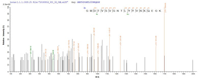 Based on the SEQUEST from database of E.coli host and target protein, the LC-MS/MS Analysis result of this product could indicate that this peptide derived from E.coli-expressed Human respiratory syncytial virus A (strain A2) F.