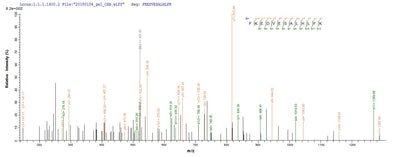 Based on the SEQUEST from database of E.coli host and target protein, the LC-MS/MS Analysis result of this product could indicate that this peptide derived from E.coli-expressed Lymphocytic choriomeningitis virus (strain Armstrong) (LCMV) GPC.