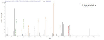 Based on the SEQUEST from database of E.coli host and target protein, the LC-MS/MS Analysis result of this product could indicate that this peptide derived from E.coli-expressed Staphylococcus aureus entC3.