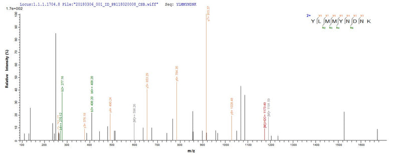 Based on the SEQUEST from database of E.coli host and target protein, the LC-MS/MS Analysis result of this product could indicate that this peptide derived from E.coli-expressed Staphylococcus aureus entC3.